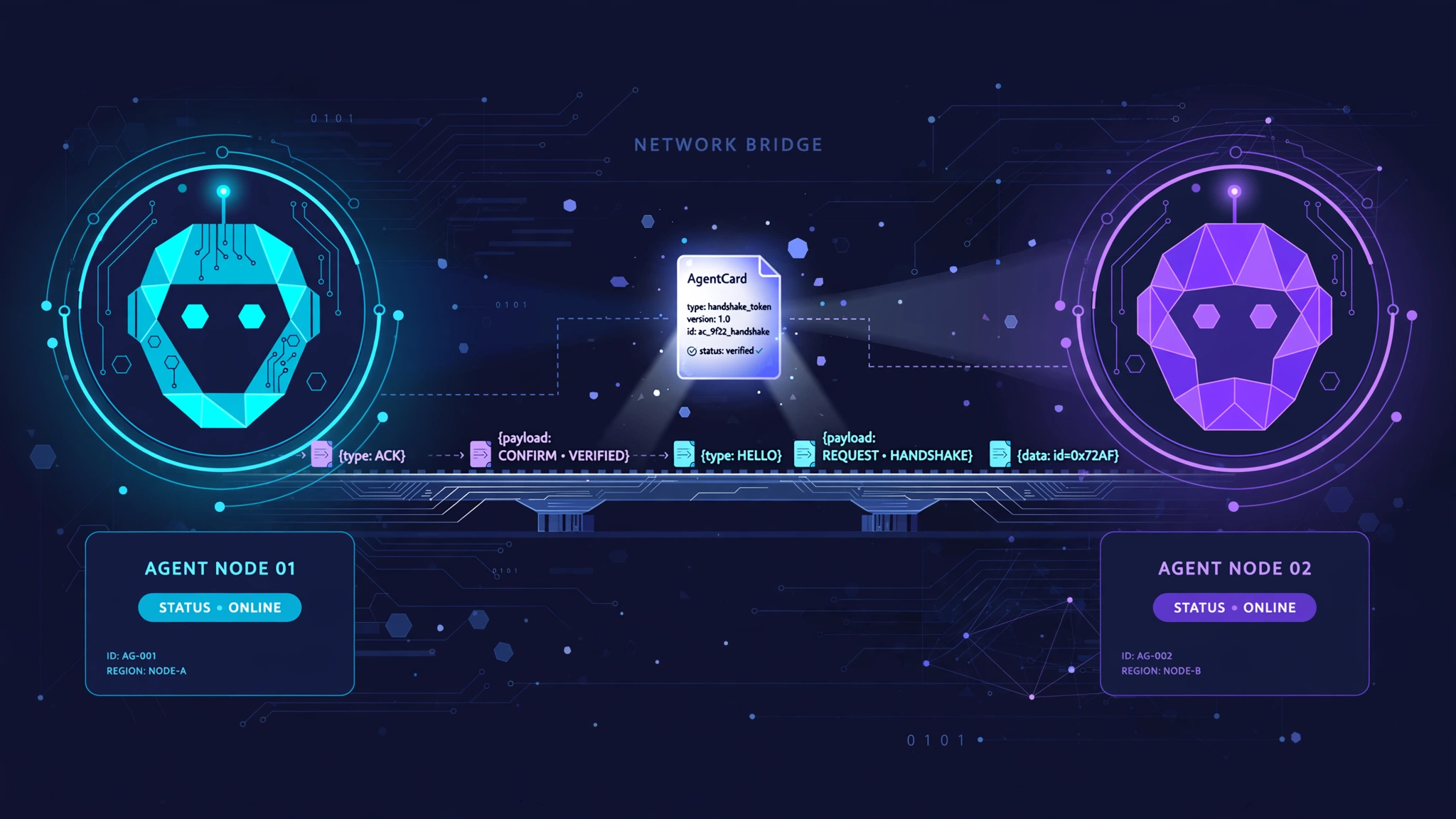 AI-generated editorial illustration: two glowing agent nodes, one cyan and one violet, exchanging message packets across a network bridge with an AgentCard document floating between them as a handshake token, on a deep navy background
