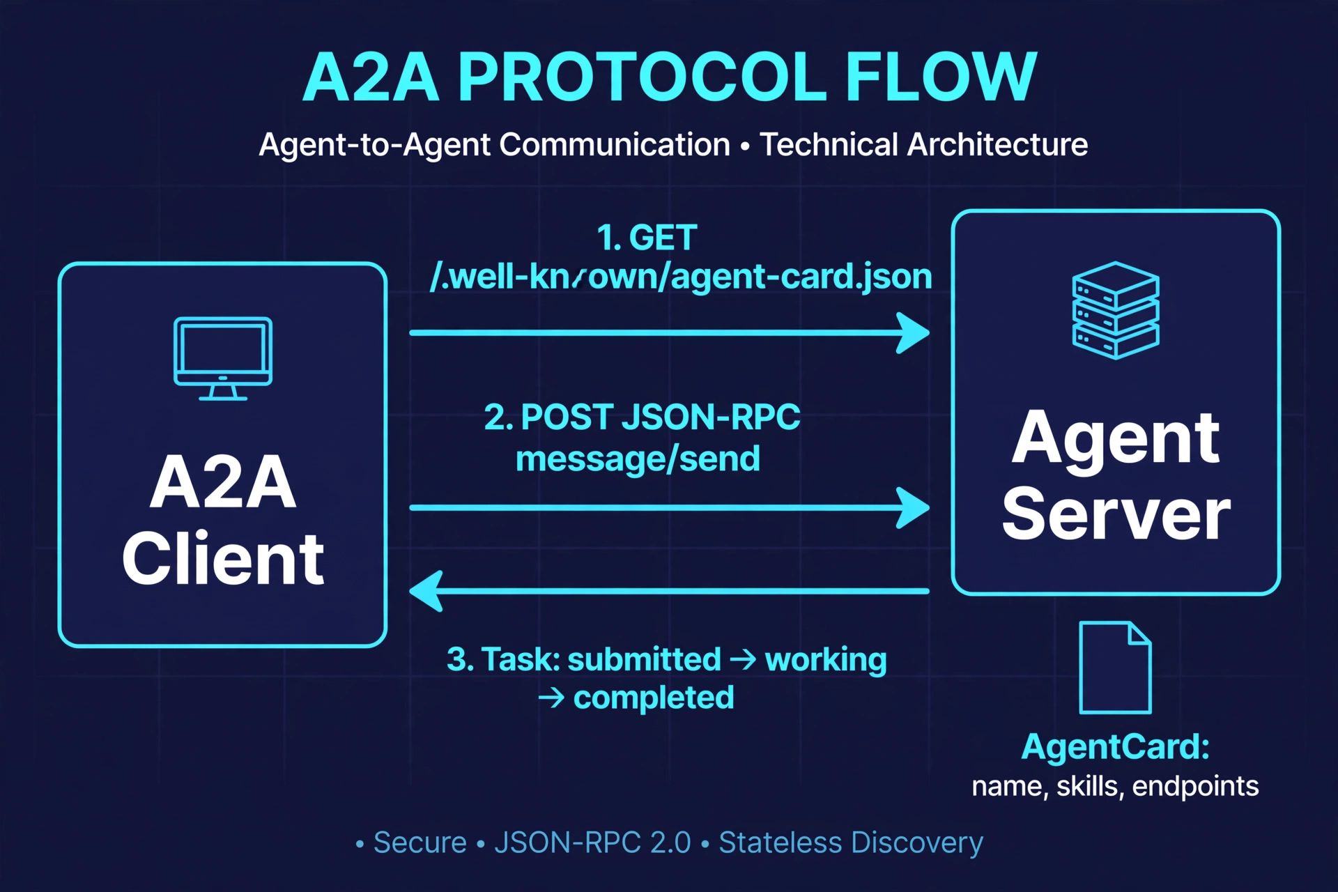 AI-generated architecture diagram: an A2A client fetches the agent card from /.well-known/agent-card.json, POSTs a JSON-RPC message/send request, and receives back a task moving through submitted, working, and completed states
