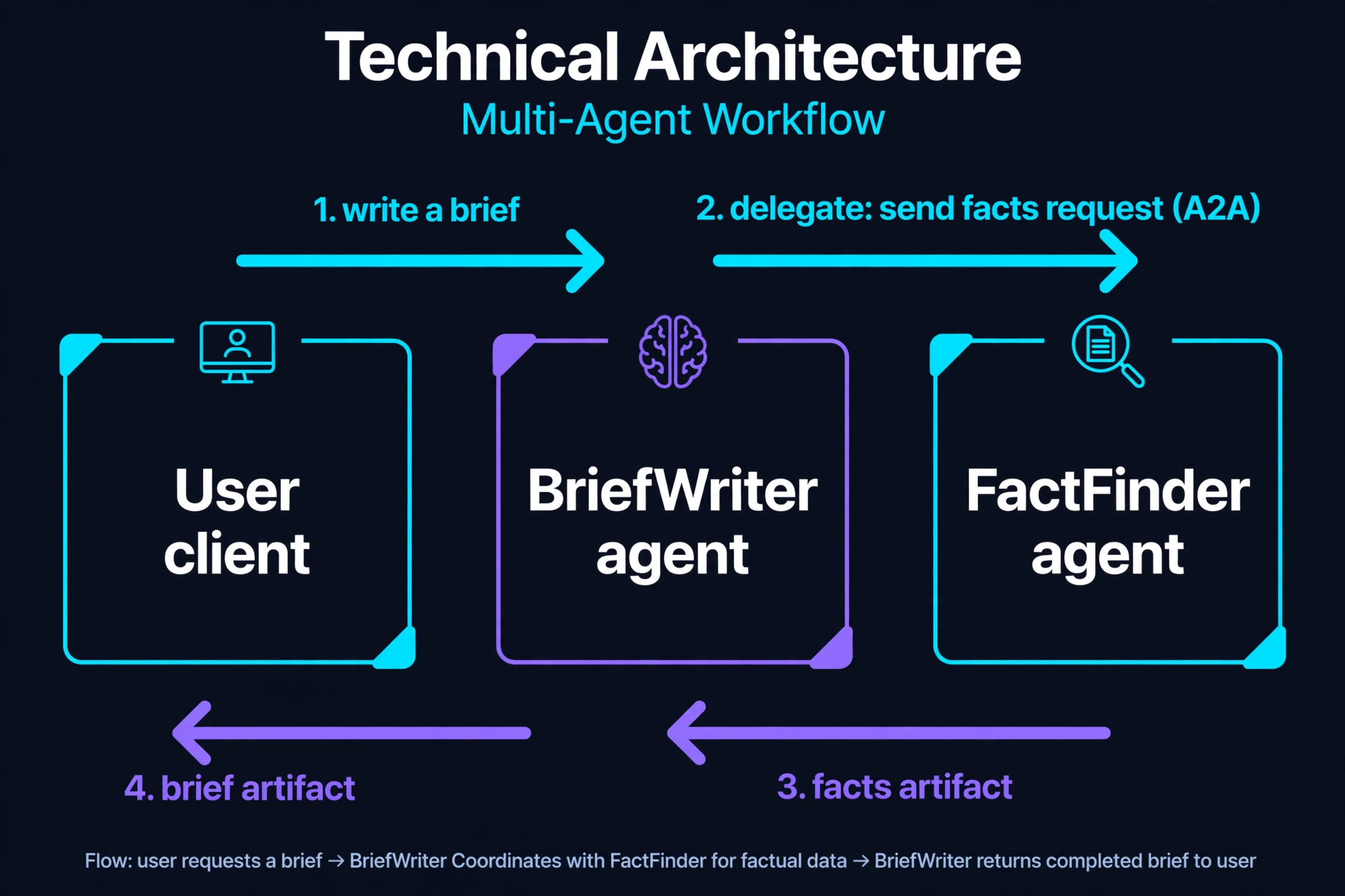 AI-generated architecture diagram: a user client asks the BriefWriter agent for a brief, BriefWriter delegates a facts request to the FactFinder agent over A2A, receives facts back, and returns a brief artifact to the user