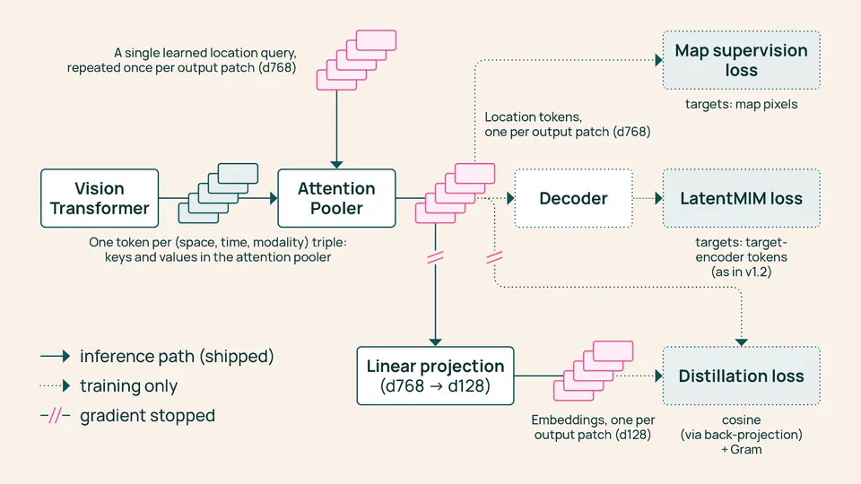 Diagram of OlmoEarth v1.3 turning satellite time series into 128-dimensional embeddings through a vision transformer