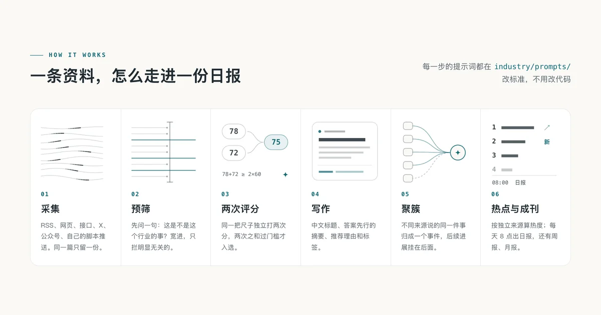 AIHOT's six-step editorial pipeline diagram: collect, prescreen, double-score, write, cluster, and heat ranking plus daily publishing
