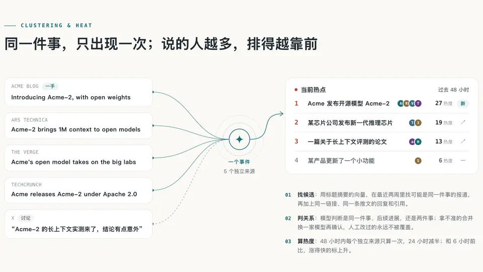 AIHOT's clustering and heat diagram: five independent sources — a blog, Ars Technica, The Verge, TechCrunch, and an X discussion — merge into one event, which then ranks on the 48-hour hotspots board
