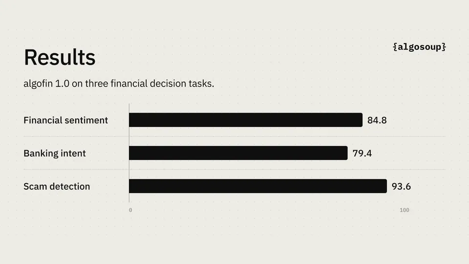 Algosoup's published benchmark chart for algofin 1.0: 84.8 on financial sentiment, 79.4 on banking intent, 93.6 on scam detection
