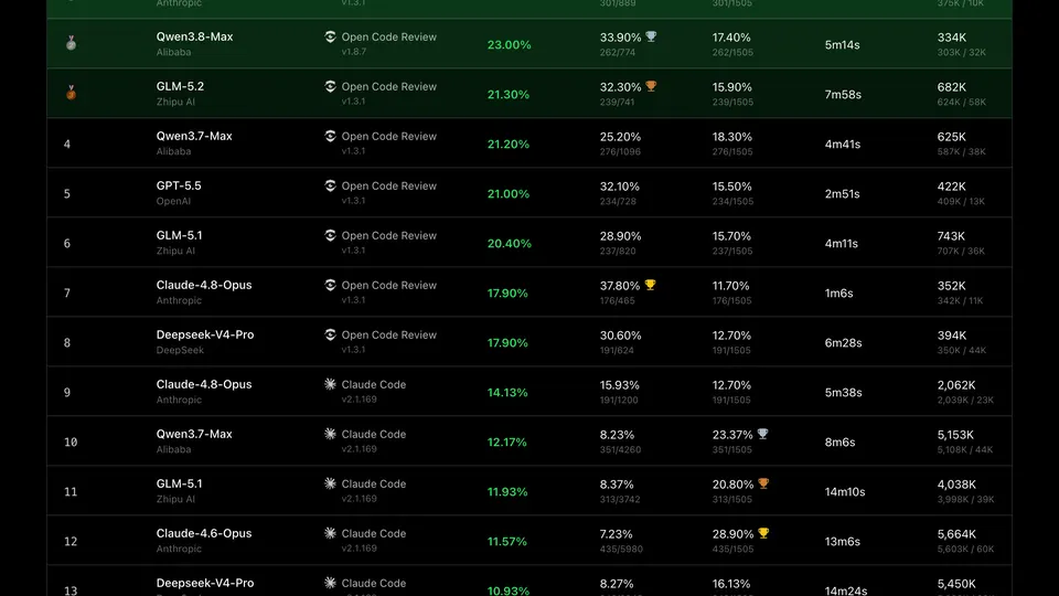 OpenCodeReview benchmark chart comparing F1, precision, recall, wall-clock time, and tokens per review against general-purpose coding agents