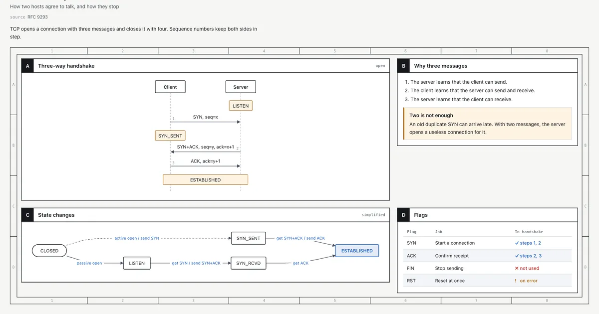 A generated explainer page for the TCP three-way handshake: sequence diagram, state diagram, and flag table side by side