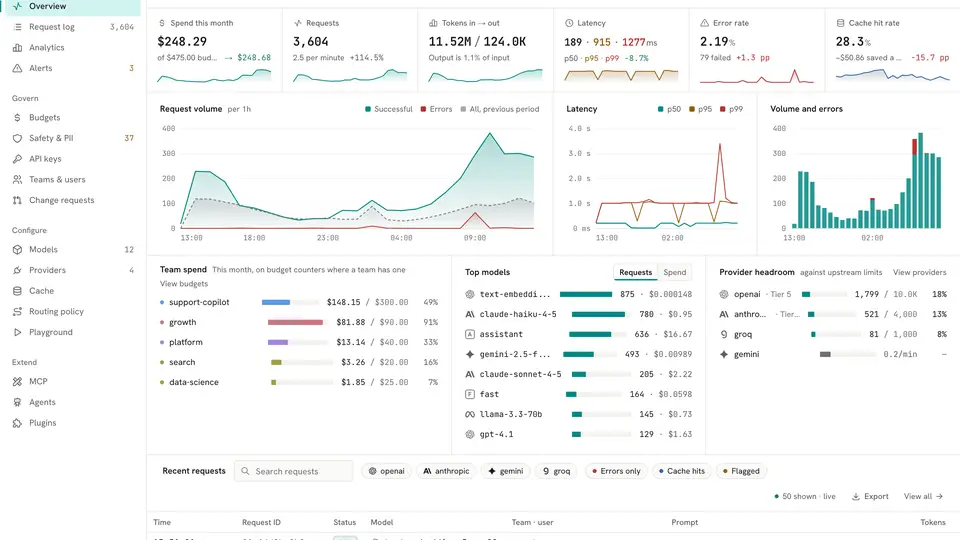 The Antirion console overview with spend, requests, latency and top models