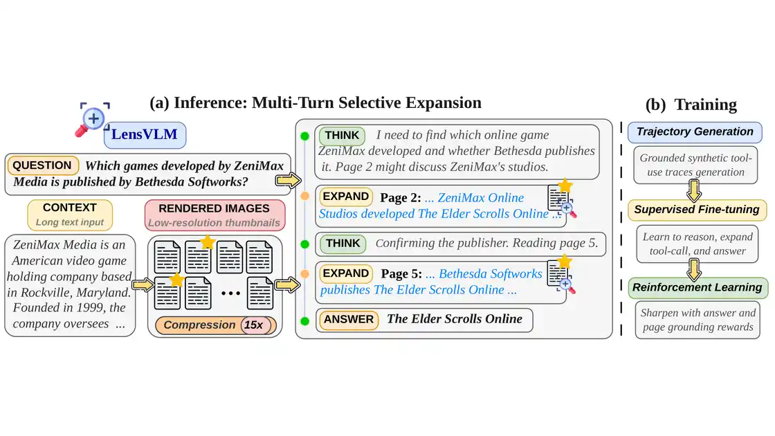 Diagram of LensVLM's multi-turn inference: the model thinks, expands promising pages, and answers, plus the three-stage training recipe