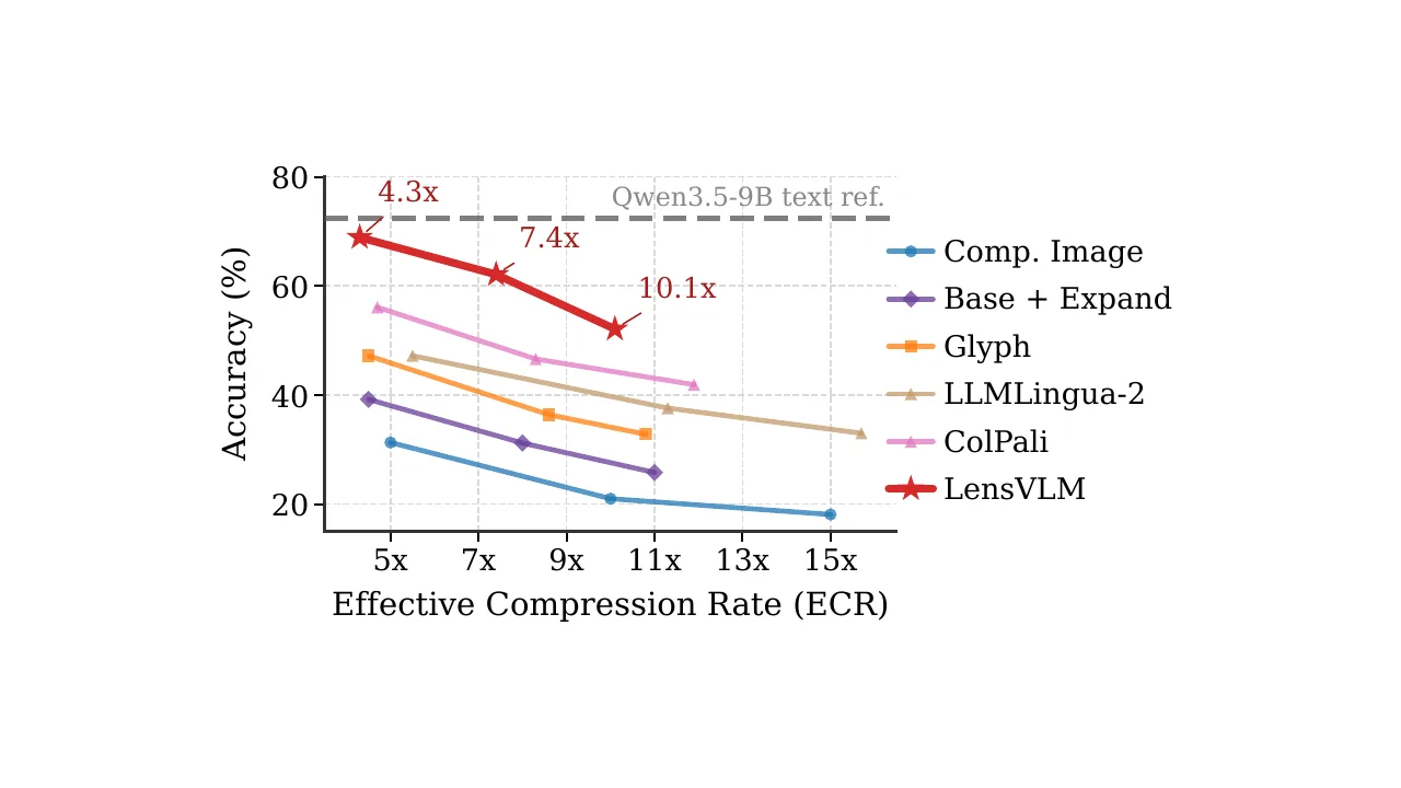 Plot of accuracy versus effective compression rate showing LensVLM above baselines like ColPali and LLMLingua-2
