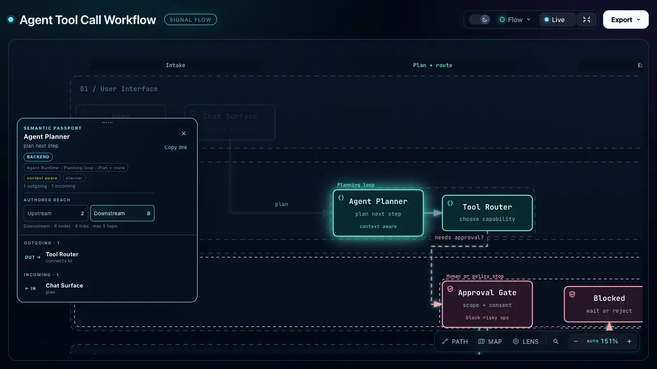 Screenshot of an Archify workflow diagram showing an agent tool-call workflow with a semantic passport panel tracing upstream and downstream reach