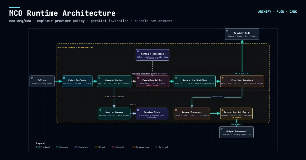 Archify share card showing the MCO runtime architecture diagram generated from the public mco-org/mco repository