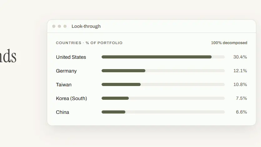Aurelio&rsquo;s look-through view: the portfolio decomposed by country with percentage bars