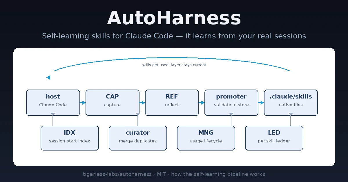 AutoHarness pipeline: host, capture, reflect, promoter, skills, with sidecar components