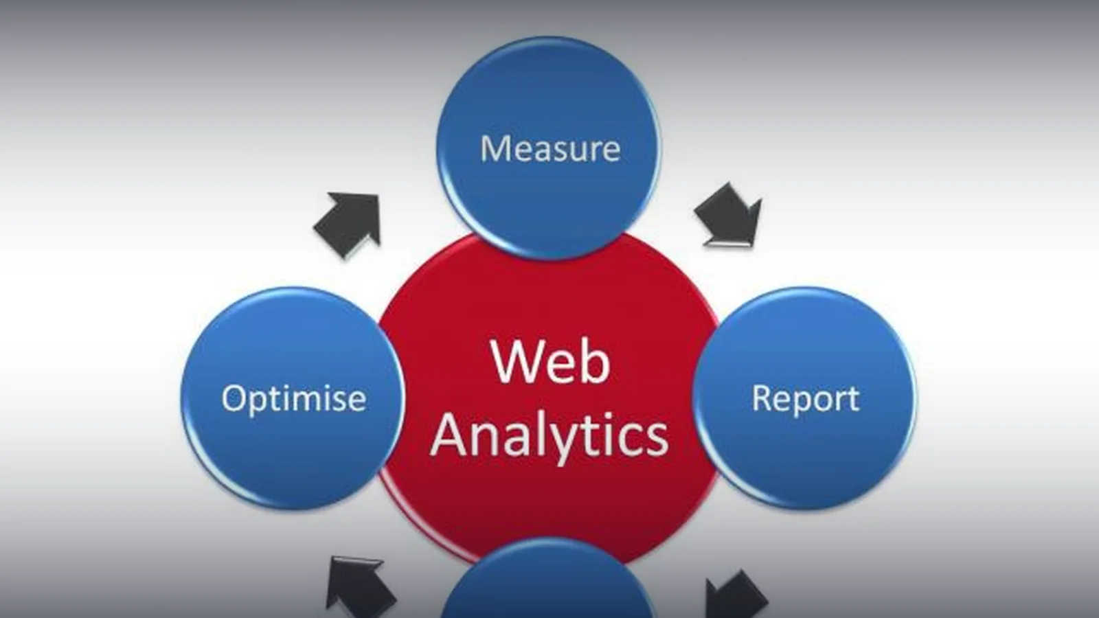 Diagram of the web analytics cycle: measure, optimise, and report
