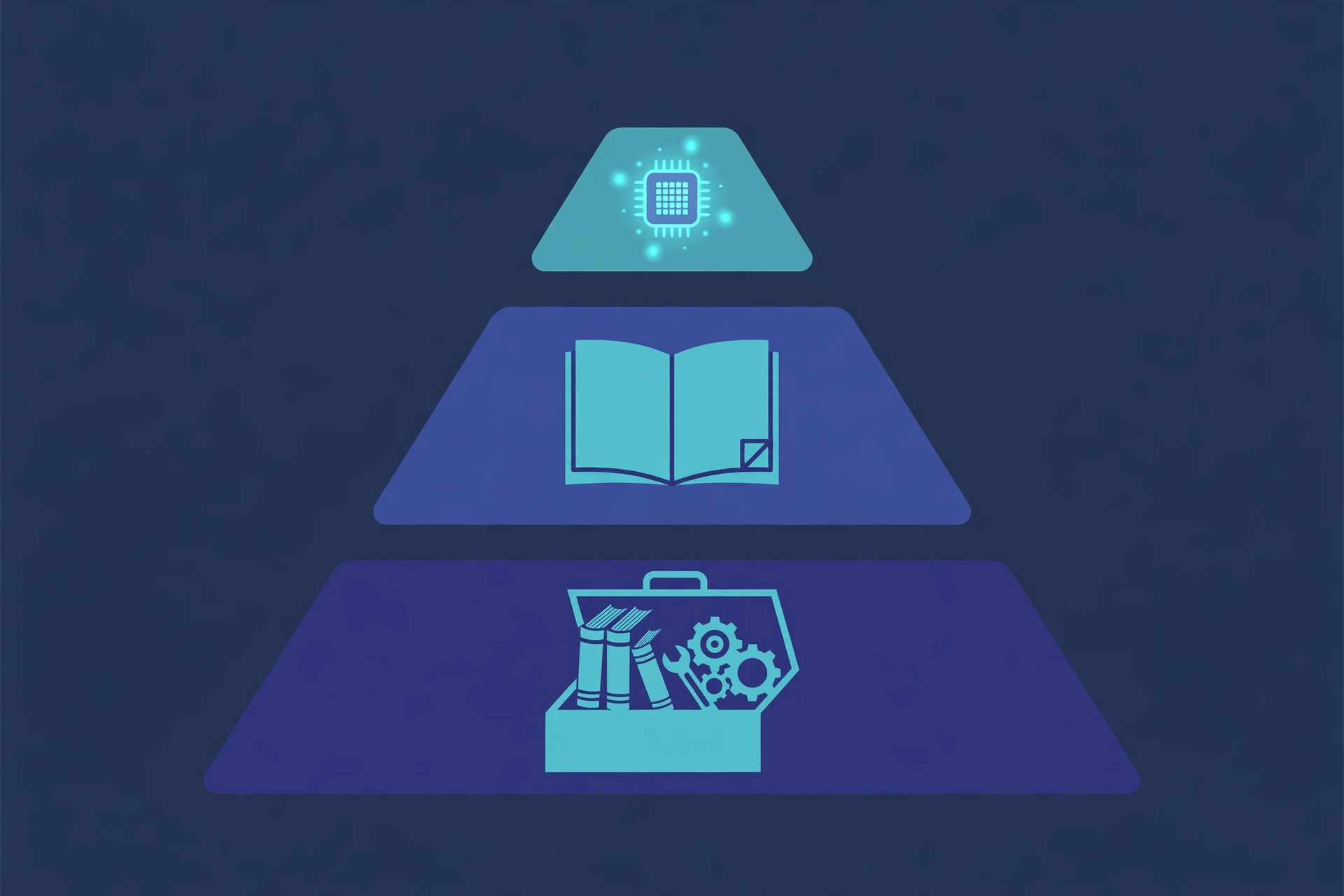Diagram of progressive disclosure: a tiny metadata chip at the top, a larger instruction document in the middle, and a toolbox of on-demand resources at the bottom