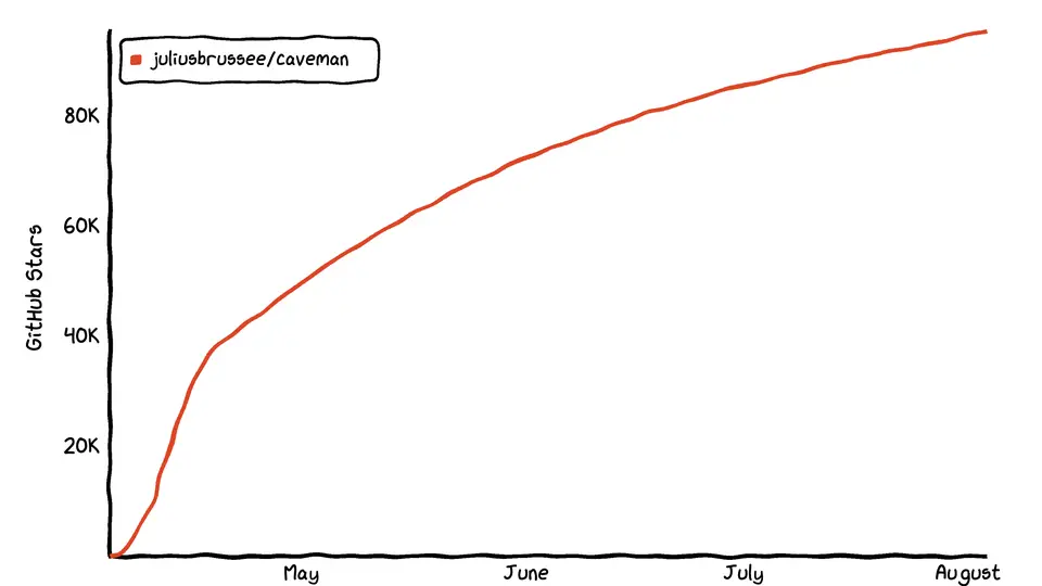 Star history chart showing caveman's GitHub stars climbing past 90K within months of its April 2026 launch