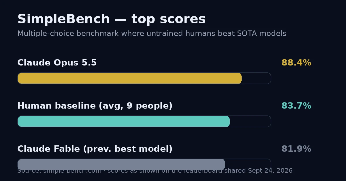 Bar chart of SimpleBench top scores: Claude Opus 5.5 at 88.4%, human baseline average at 83.7%, Claude Fable at 81.9%
