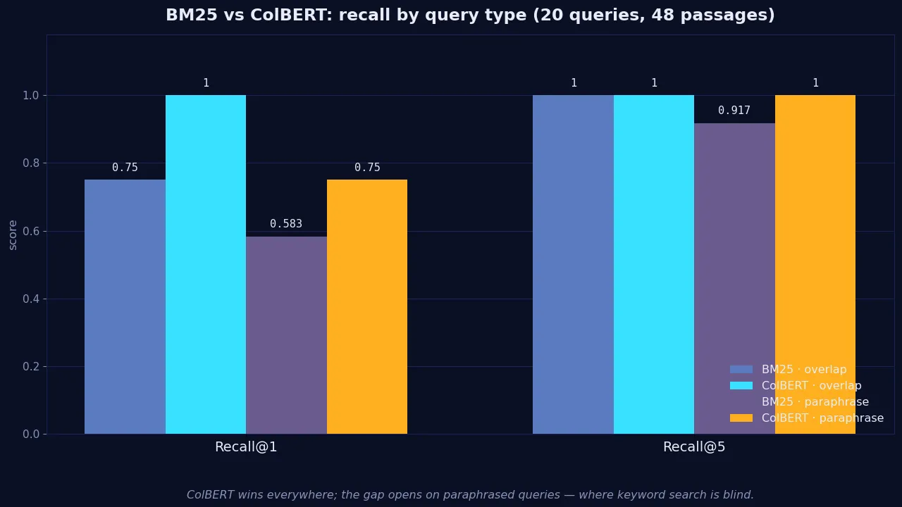 Bar chart comparing BM25 and ColBERT recall at 1, 3 and 5 on vocabulary-overlap queries versus paraphrased queries