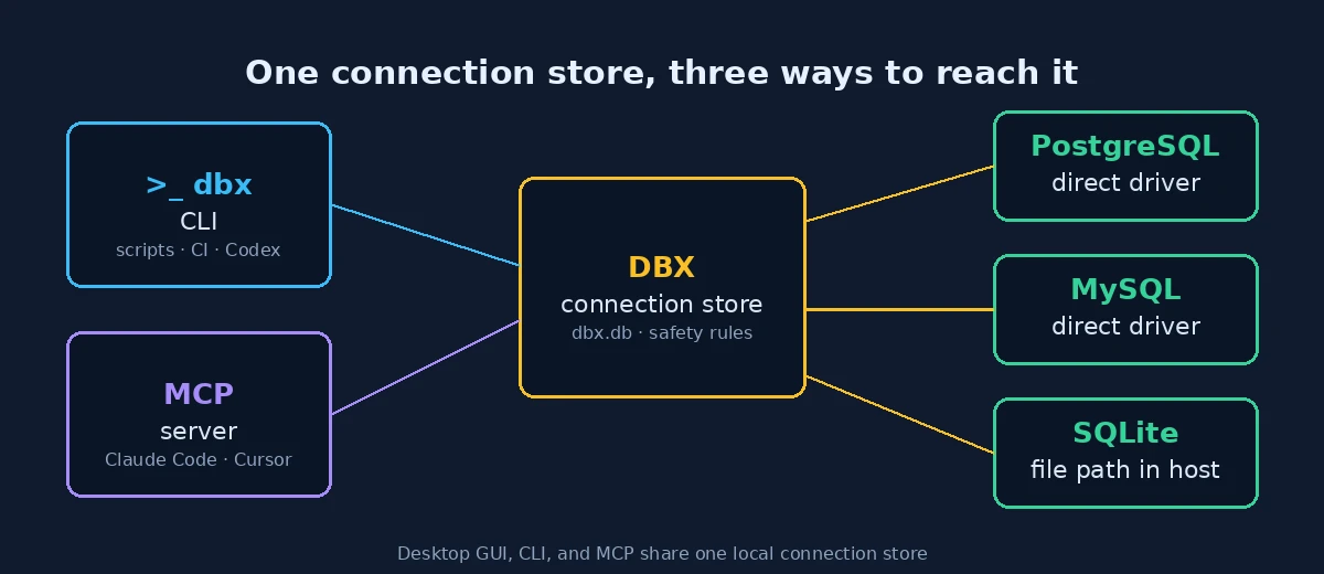 Diagram: CLI and MCP server both connecting through the DBX connection store to PostgreSQL, MySQL, and SQLite