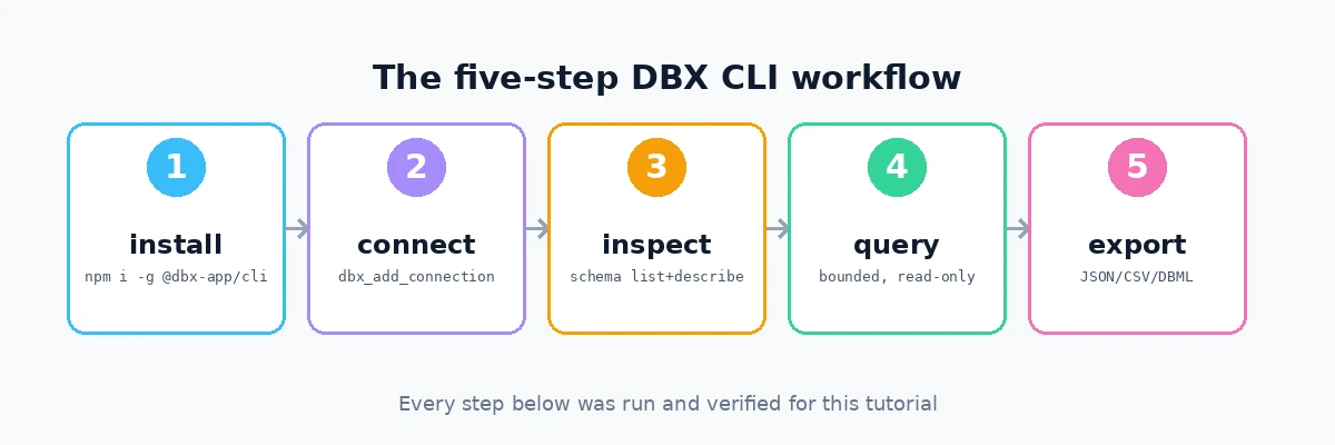 Diagram of the five-step DBX CLI workflow: install, connect, inspect, query, export