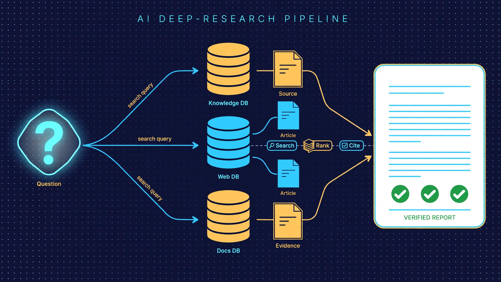 Illustration of a deep-research pipeline: a question branches into search queries across knowledge databases and converges into a verified cited report