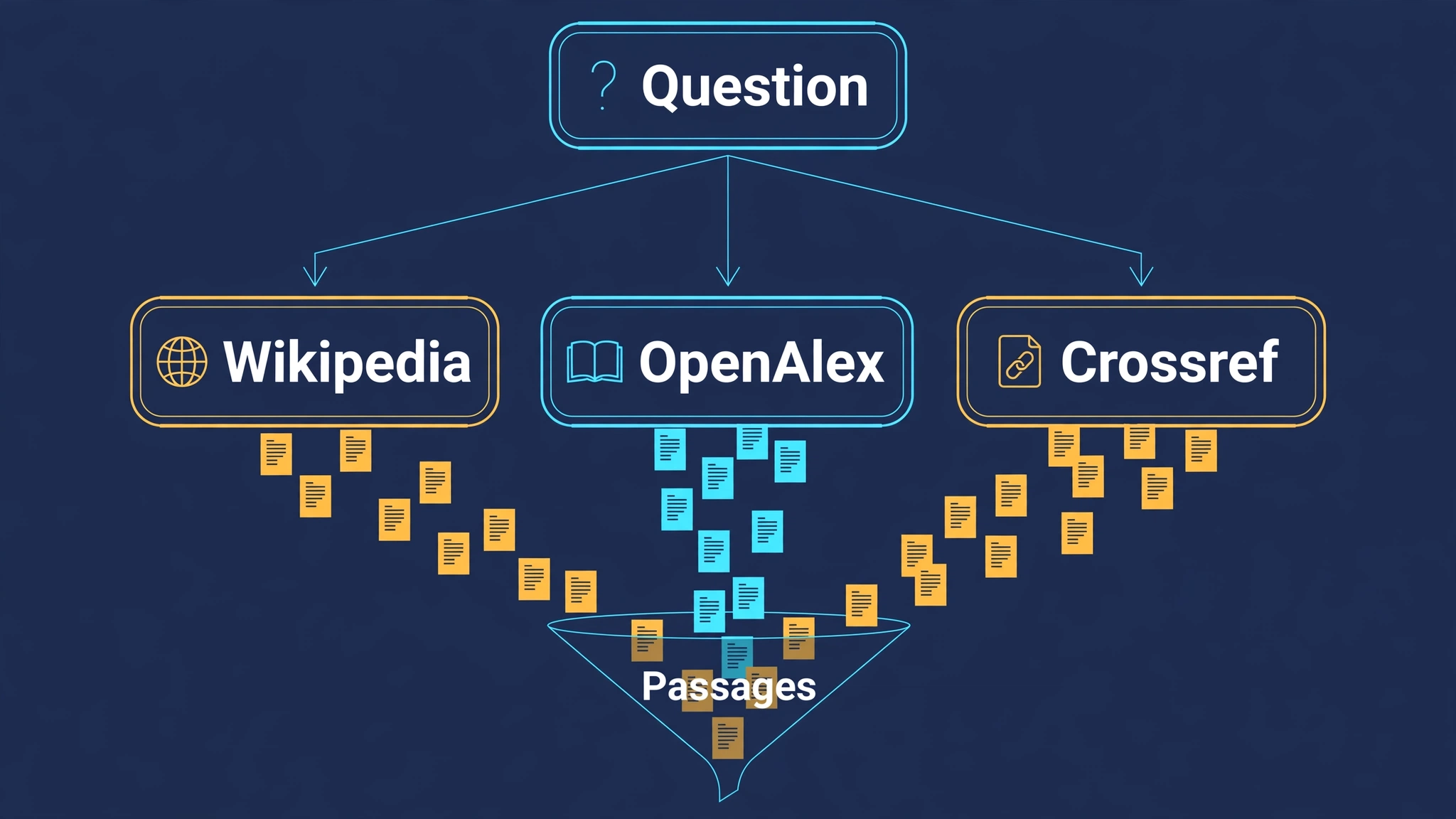 Diagram: one research question fans out to Wikipedia, OpenAlex, and Crossref, whose results funnel into a passage collection