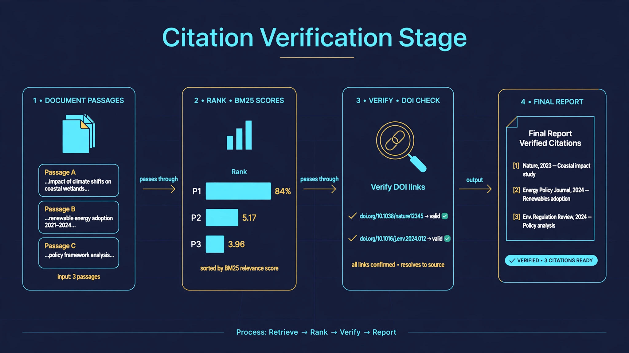 Diagram: passages flow through BM25 ranking, DOI verification, and emerge as a final report with numbered citations