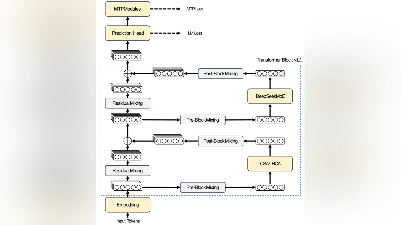 Diagram of the DeepSeek-V4 series model architecture