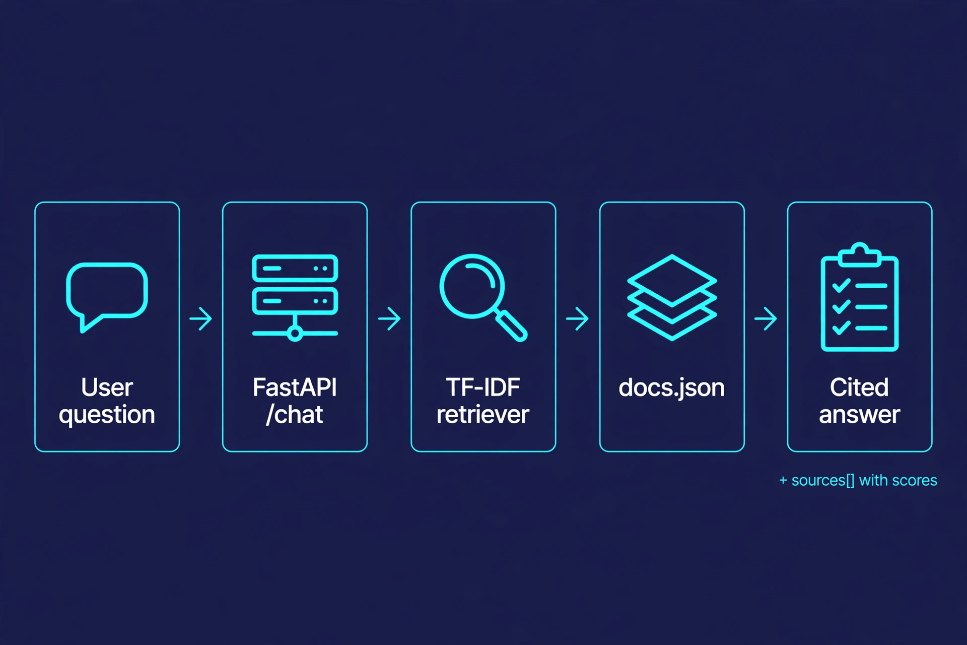 Architecture diagram: user question flows through FastAPI /chat to a TF-IDF retriever over docs.json, producing a cited answer with source scores