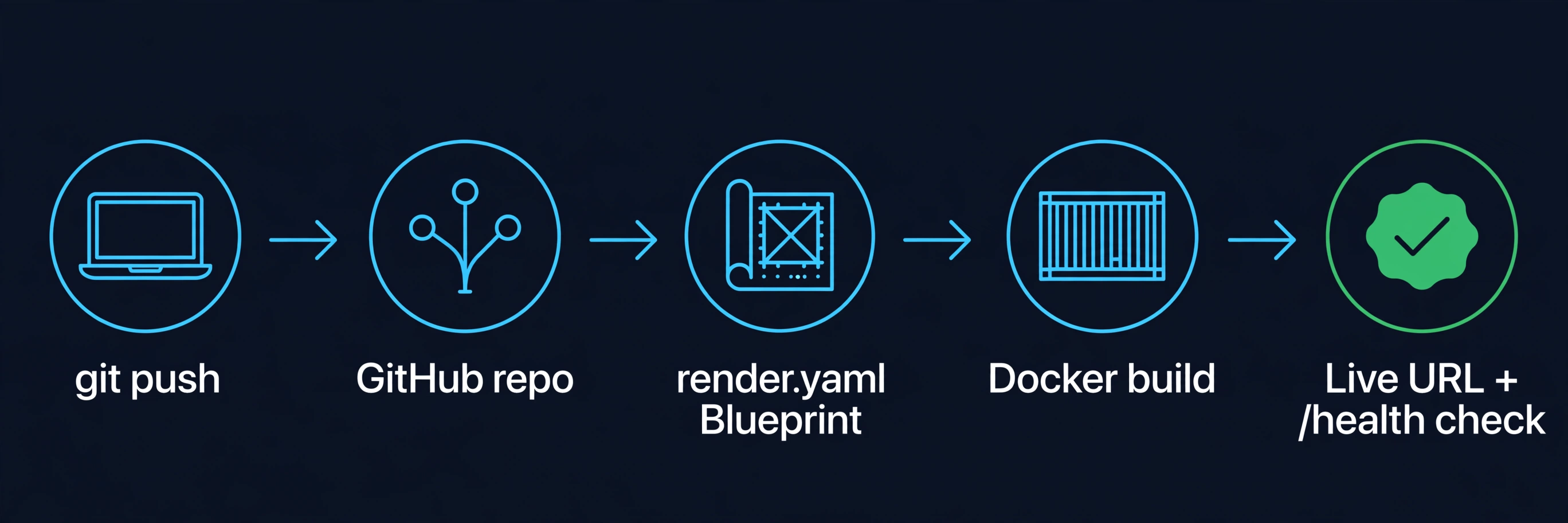 Deployment pipeline diagram: git push to GitHub repo, render.yaml Blueprint, Docker build, then a live URL with a health check