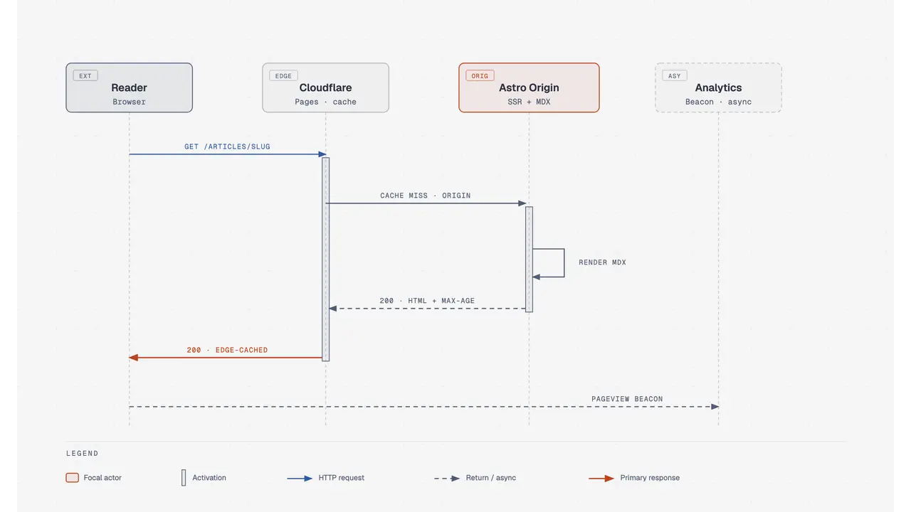 Sequence diagram in the diagram-design gallery showing messages over time
