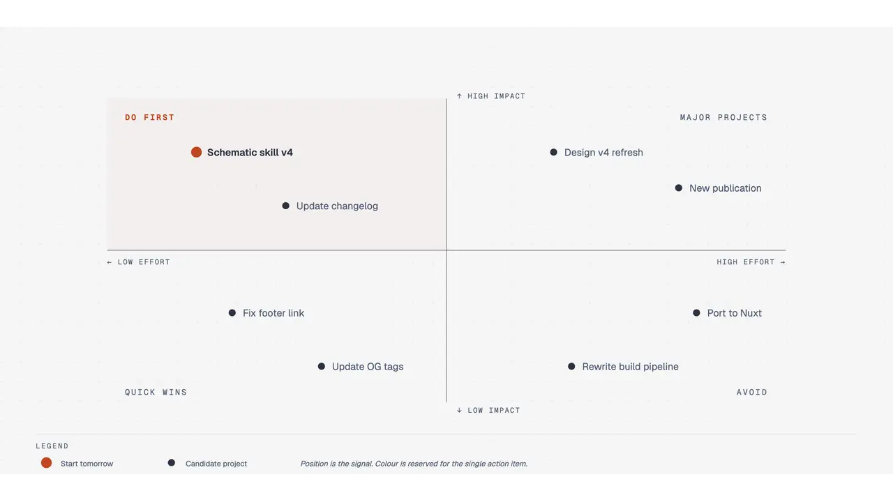 Quadrant diagram in the diagram-design gallery plotting projects by impact versus effort