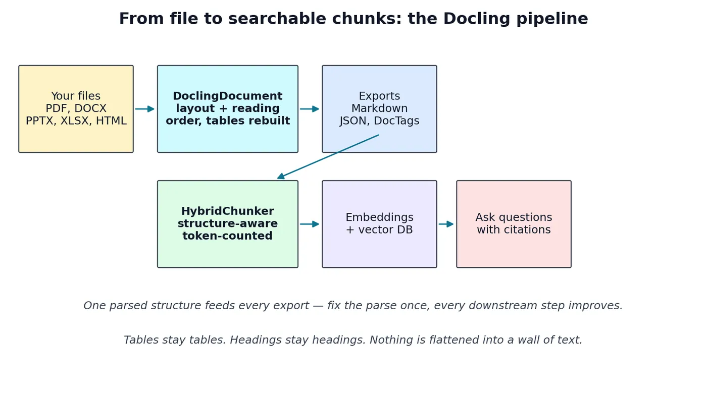 Diagram of the Docling pipeline: files become a structured document, then exports, then chunks, then a searchable index