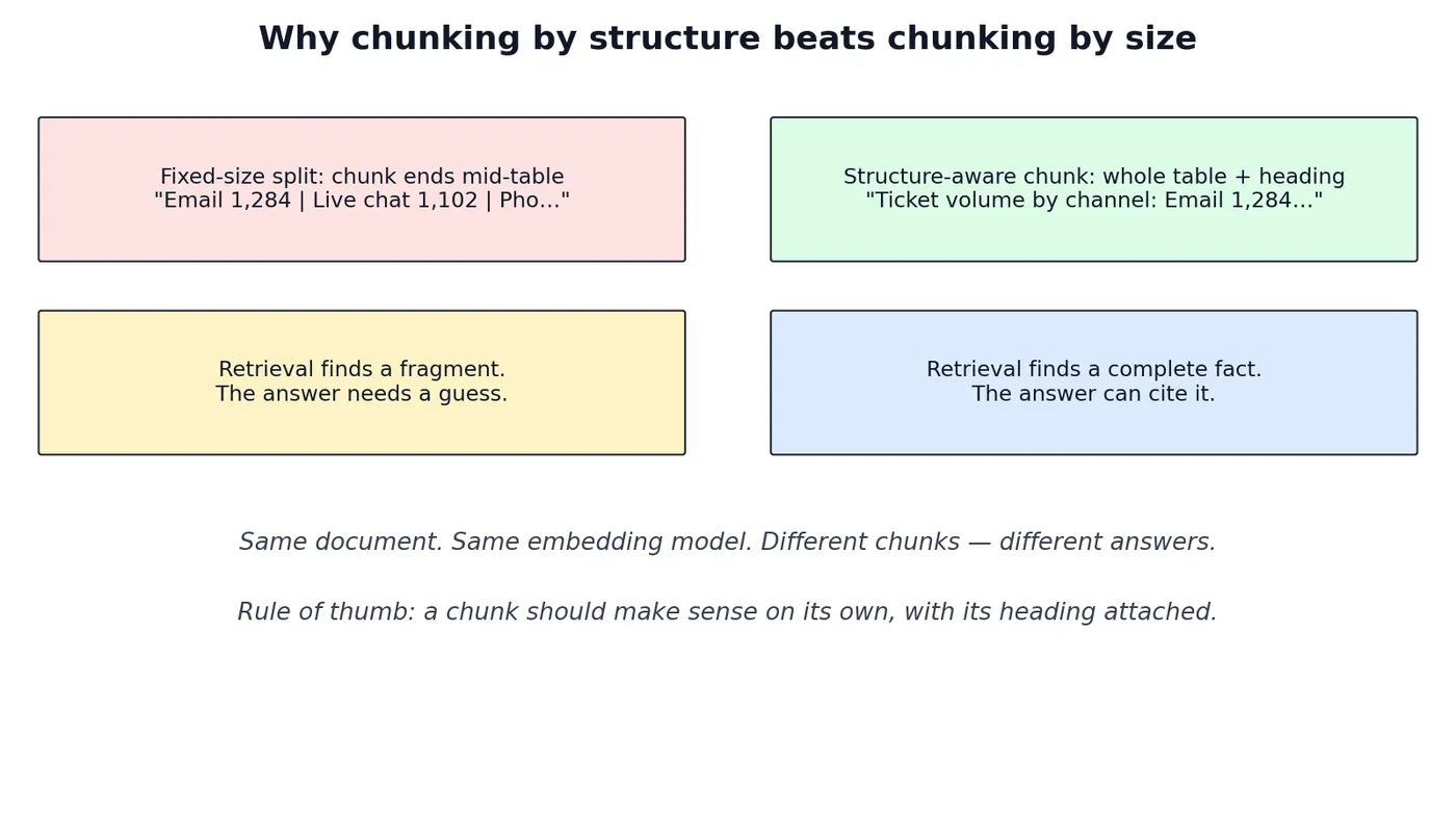 Diagram contrasting a fixed-size split that cuts a table in half with a structure-aware chunk that keeps the whole table and its heading