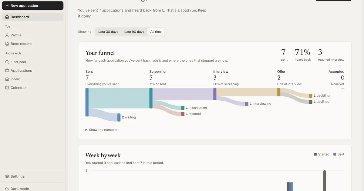 The Dossier dashboard: an application funnel, a week-by-week chart, and suggested next steps