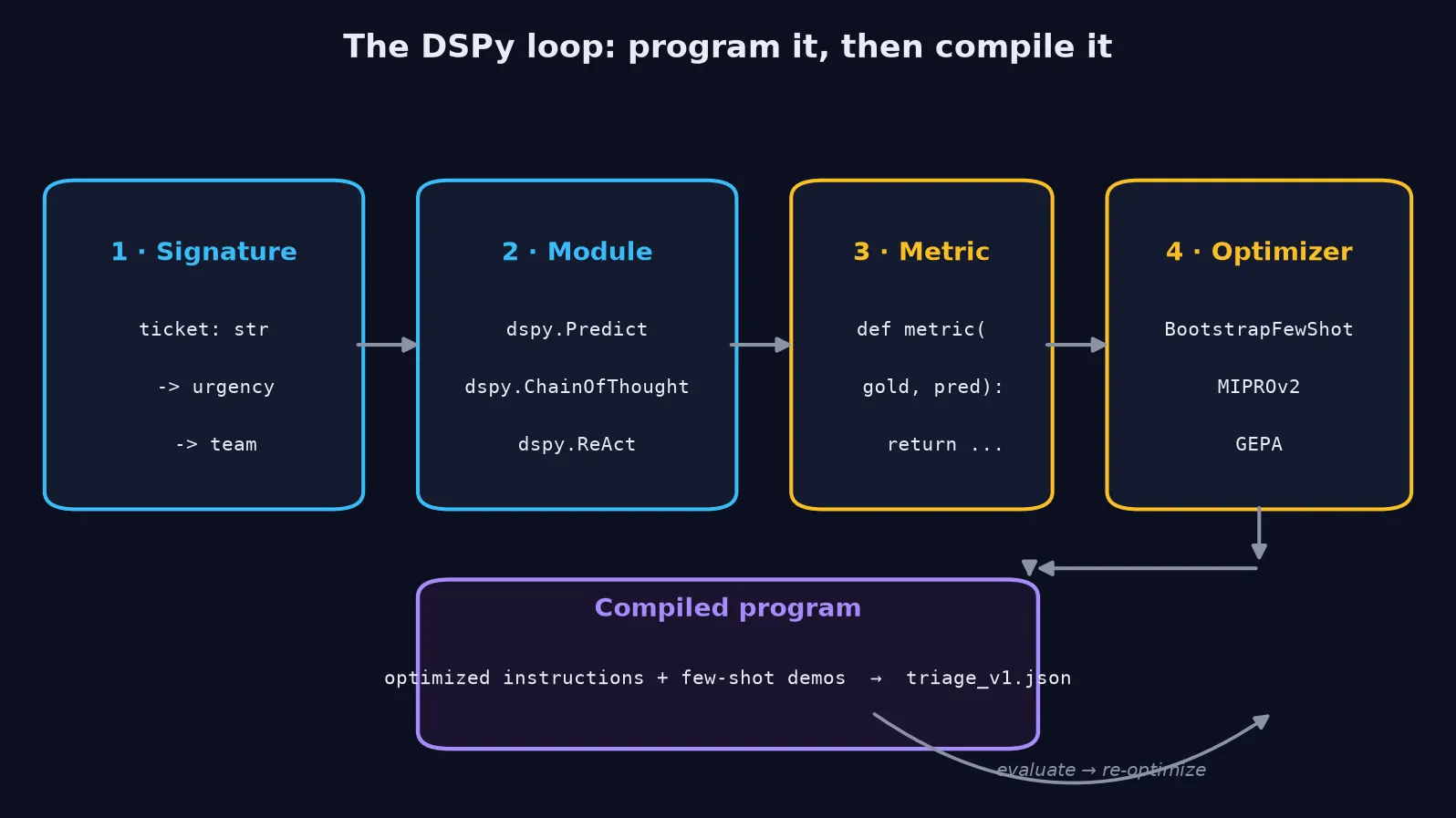 Diagram of the DSPy loop: a signature and module feed into a metric and an optimizer, which produce a compiled program of optimized instructions and few-shot demos saved to triage_v1.json, with an evaluate-and-re-optimize feedback loop