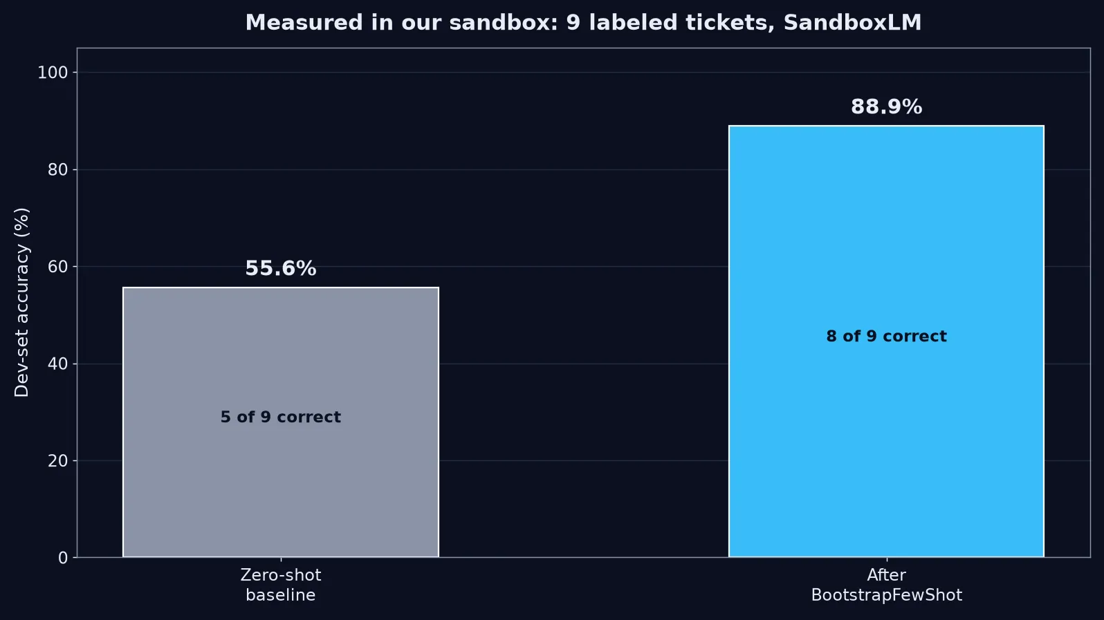 Bar chart of measured results: zero-shot baseline 55.6% (5 of 9) versus 88.9% (8 of 9) after BootstrapFewShot, measured on 9 labeled tickets with the SandboxLM simulator