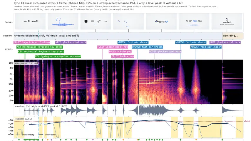 Annotated listening sheet: film frames, labelled sound events, spectrogram, loudness and beat sync