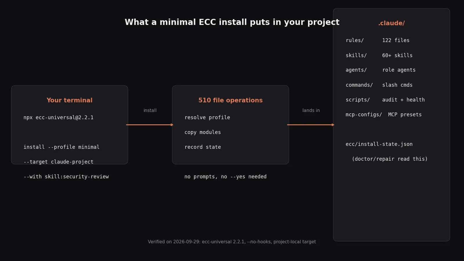 Diagram of a minimal ECC install: one npx command resolves the profile, applies 510 file operations, and lands rules, skills, agents, commands, scripts, MCP configs, and install state in the project's .claude directory
