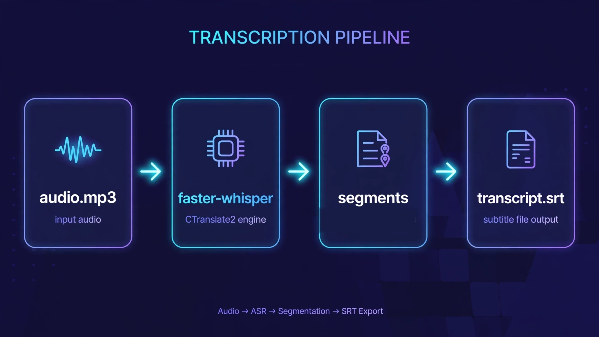 Diagram of the local transcription pipeline: an audio file feeds into the faster-whisper CTranslate2 engine, which emits timestamped segments, which are written out as a subtitle file