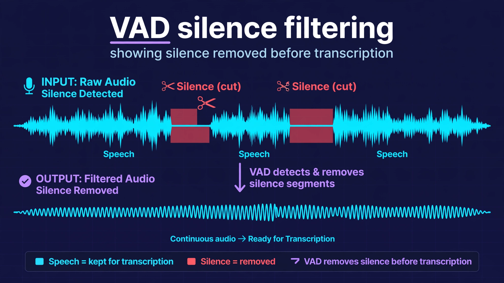 Diagram of VAD silence filtering: a waveform with silent gaps marked in red and cut out, leaving continuous speech ready for transcription