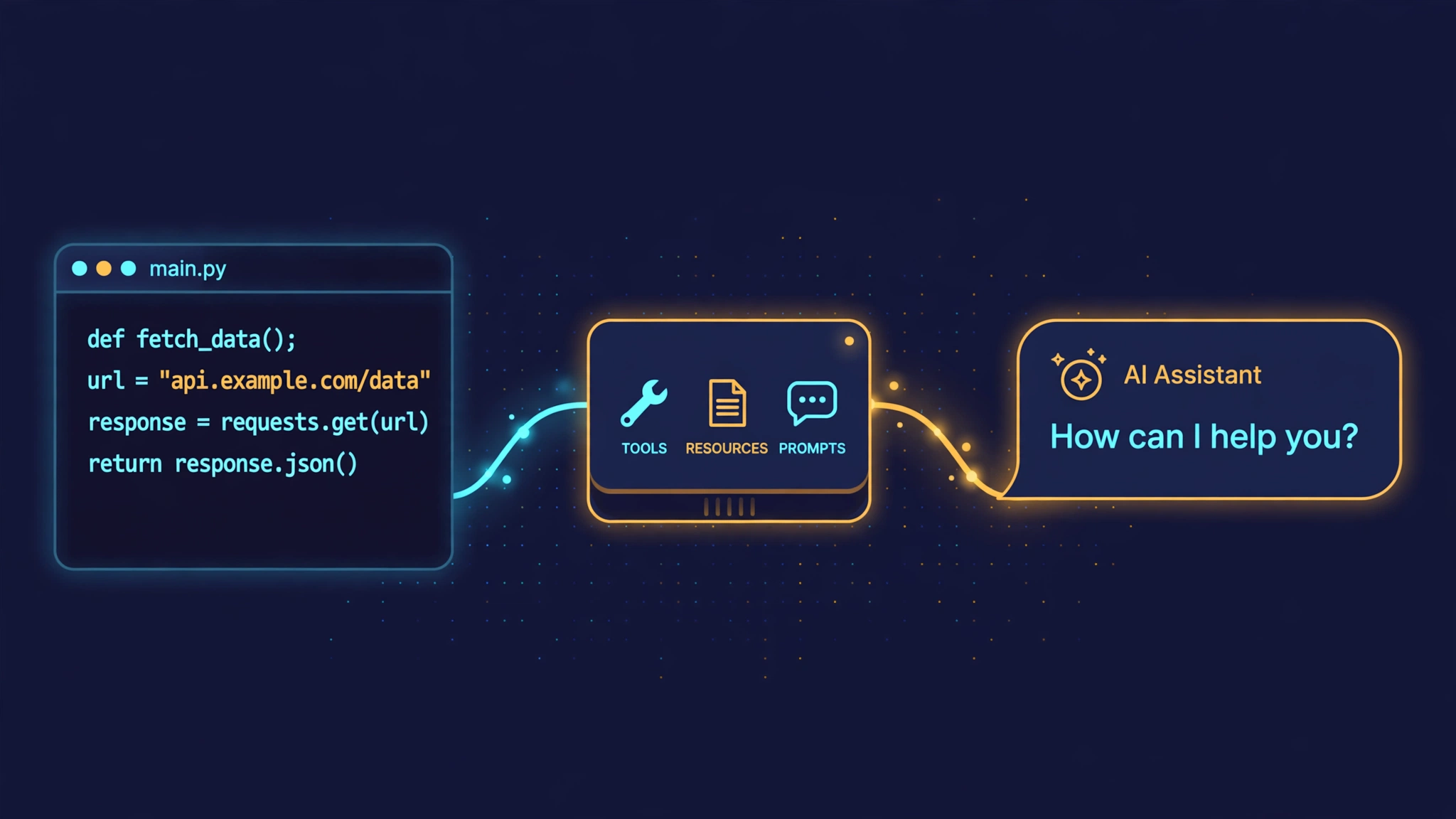 A Python code editor connected to a server box offering tools, resources, and prompts, connected to an AI assistant