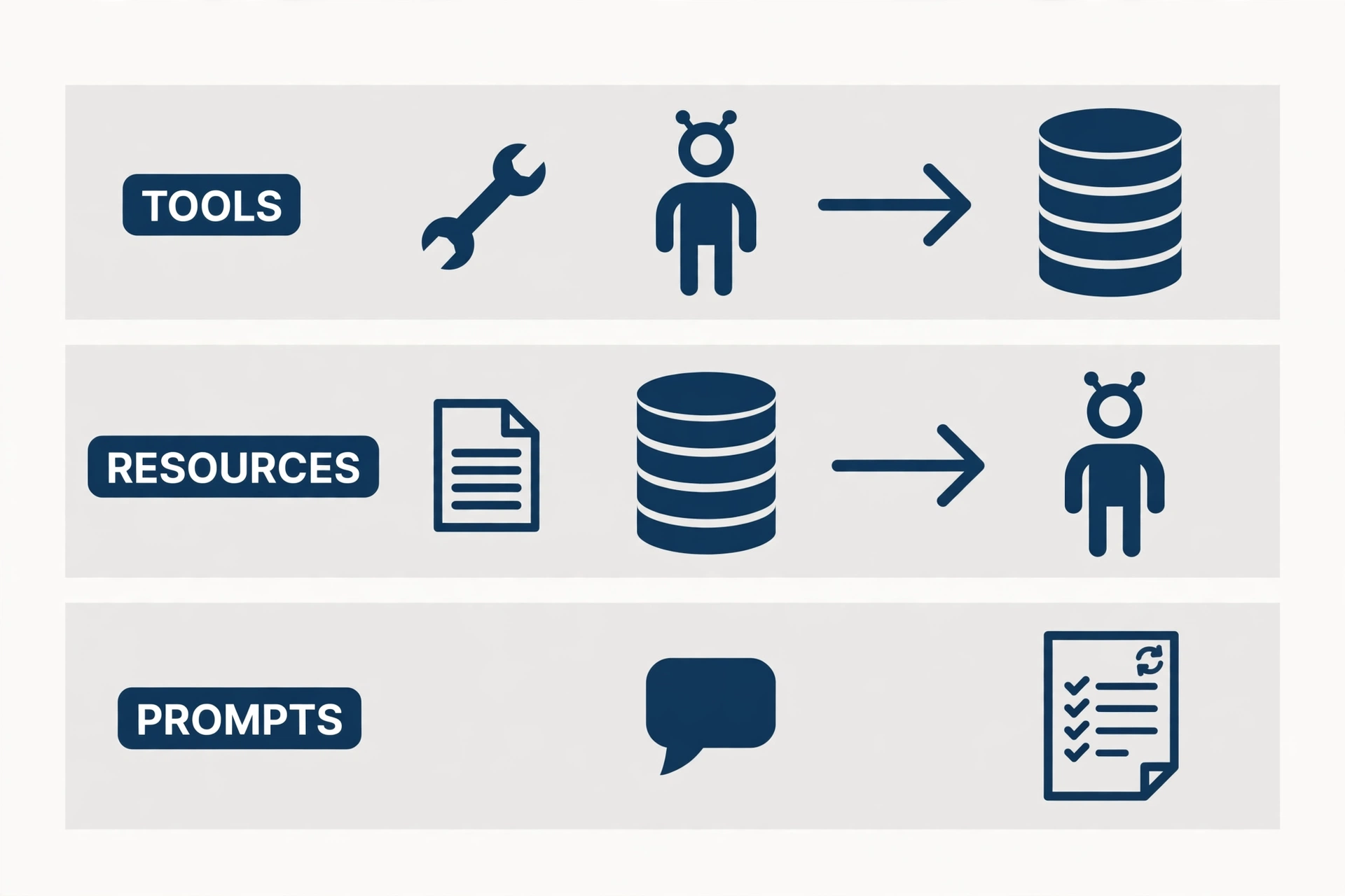 A three-lane diagram: tools let the agent change the database, resources let the database inform the agent, and prompts give the agent a reusable workflow