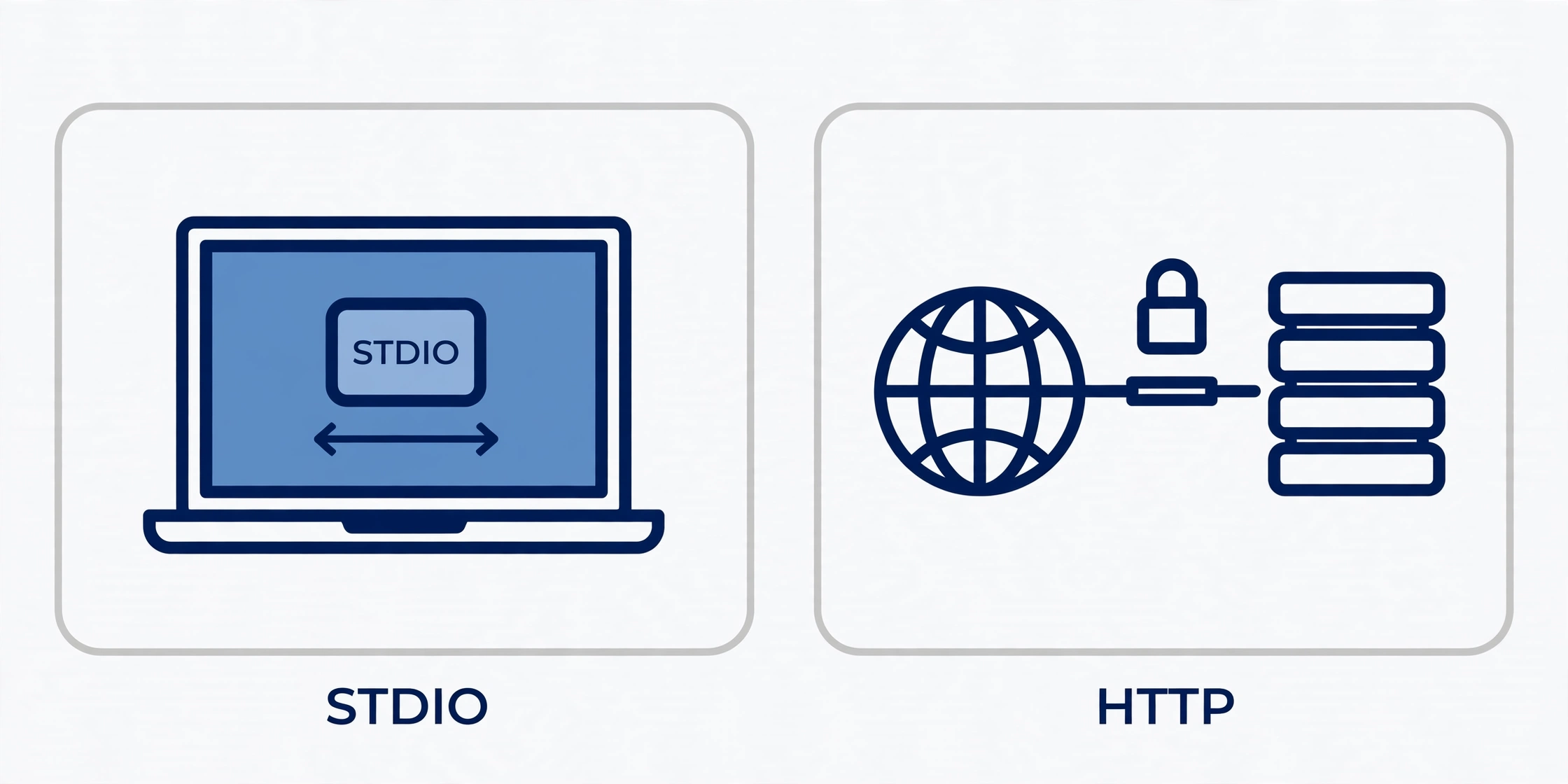 Two panels comparing transports: stdio runs the server as a local subprocess on one machine, HTTP serves it over the network with a padlock for authentication