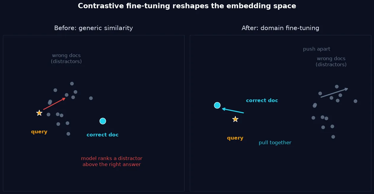 Diagram: before fine-tuning the model ranks a distractor document above the correct one; after contrastive training the query and correct document are pulled together and distractors are pushed apart
