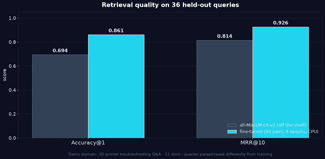 Bar chart: accuracy at 1 rises from 0.694 to 0.861 and MRR at 10 from 0.814 to 0.926 after fine-tuning on 60 pairs