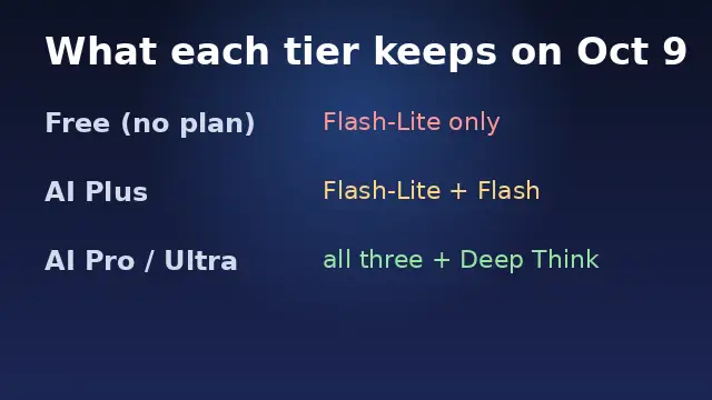 Chart of what each Google AI plan keeps after October 9