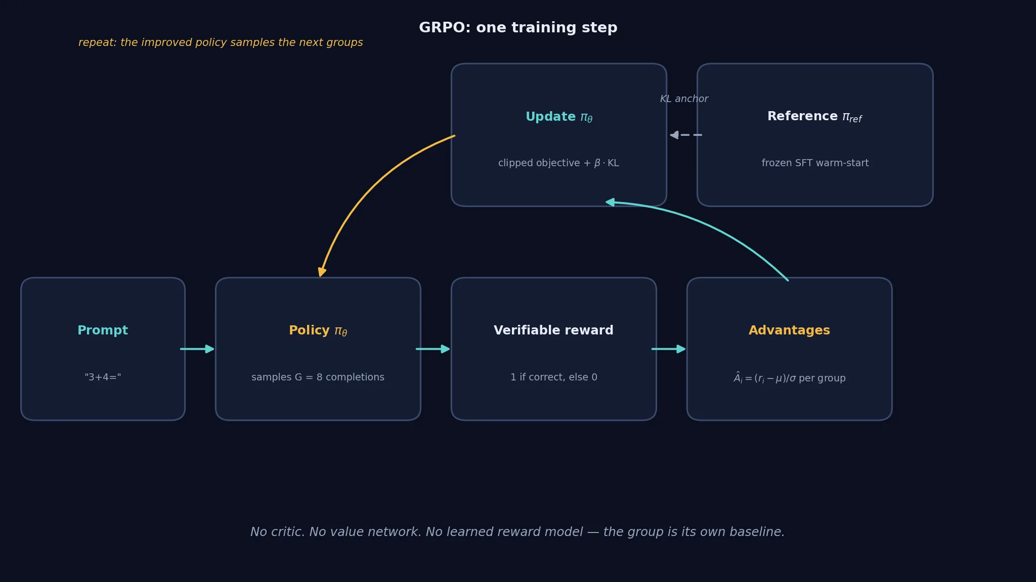 Diagram of one GRPO training step: prompt to policy sampling G completions, verifiable rewards, group advantages, update with clipped objective plus KL anchor to a frozen reference model, looping back to the policy