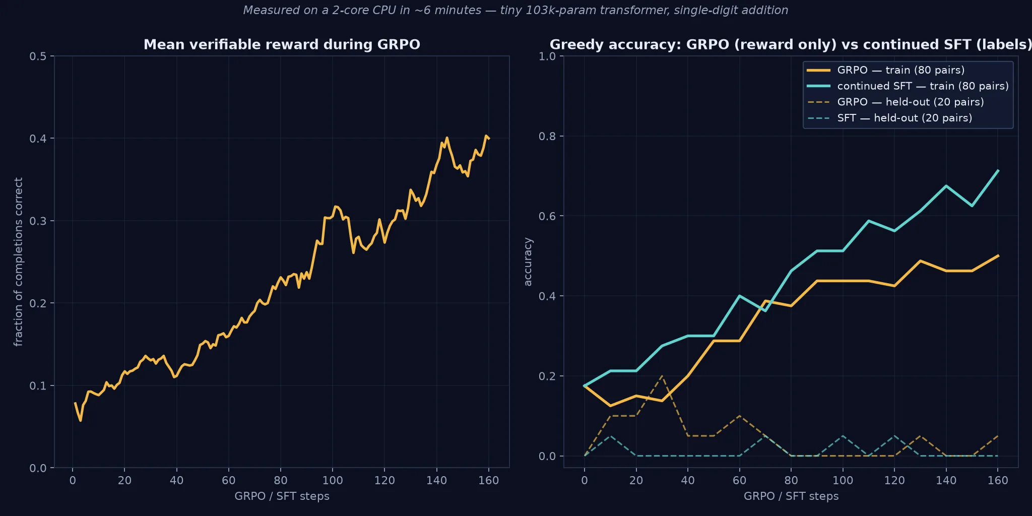 Two measured learning curves: mean verifiable reward climbing from 0.08 to 0.42 over 160 GRPO steps, and greedy accuracy where GRPO rises from 17% to 50% on training pairs while continued SFT reaches 71%, with both held-out curves flat near zero