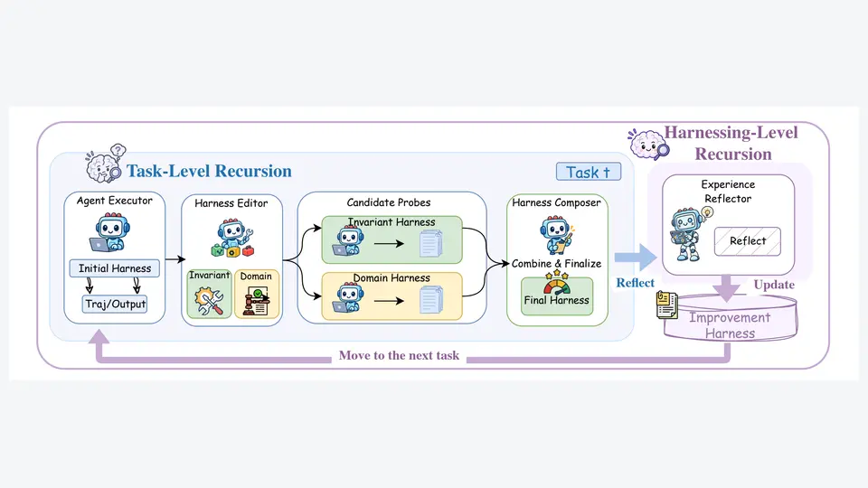 Harness&sup2; pipeline diagram: task-level recursion refines the execution harness while harnessing-level recursion updates the improvement harness
