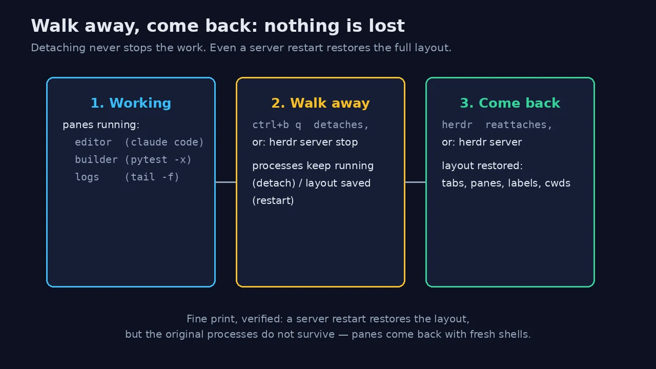 Three-stage diagram: working panes, walking away via detach or server stop, and coming back to a fully restored layout